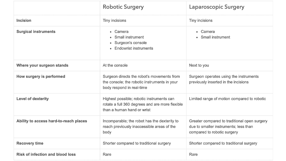 difference between robotic and laparoscopic surgery in Baltimore