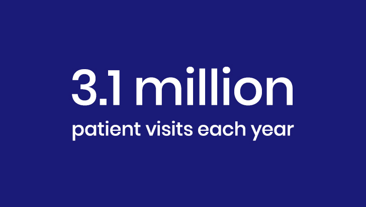 3.1 million patient visits each year