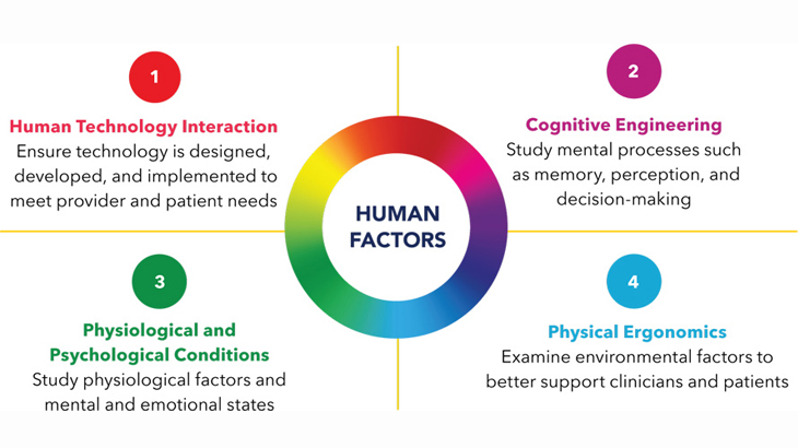 Human factors