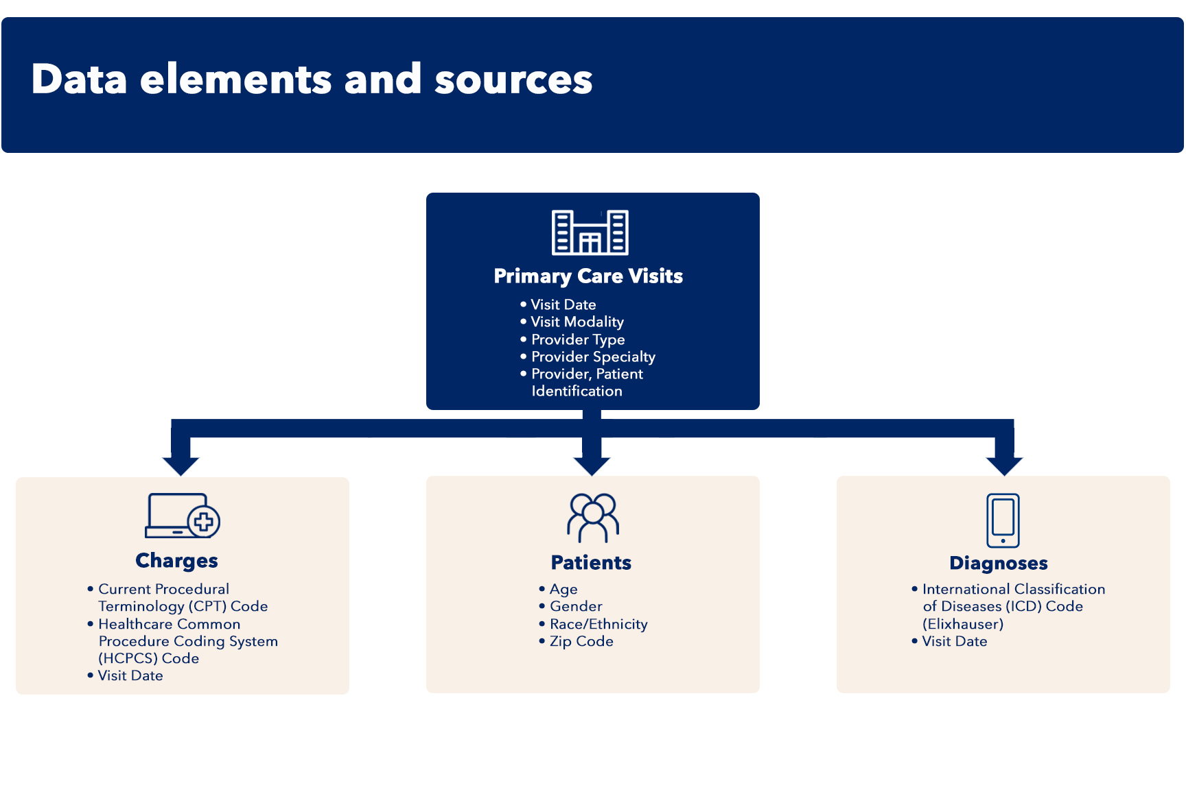 Infographic title: Data elements and sources; Data sources: Primary Care Visits, Charges, Patients, Diagnoses.