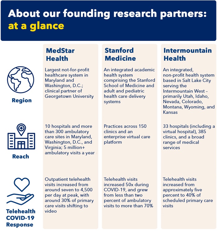 Infographic title: About our research partners: at a glance; MedStar Health, Stanford Medicine, and Intermountain Health; Region, Reach, Telehealth COVID-19 Response, and Key Research Contributors.