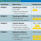 Phases of Clinical Research
