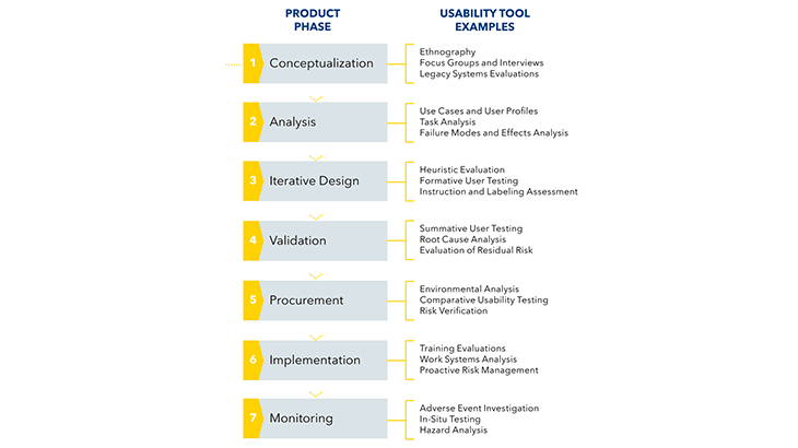 1. Product phase: Conceptualization; Usability tool examples: Ethnography, Focus Groups and Interviews, Legacy Systems Evaluations. 2. Product phase: Analysis; Usability tool examples: Use Cases and User Profiles, Task Analysis, Failure Modes and Effects Analysis 3. Product phase: Iterative Design; Usability tool examples: Heuristic Evaluation, Formative User Testing, Instruction and Labeling Assessment 4. Product phase: Validation; Usability tool examples: Summative User Testing, Root Cause Analysis, Evaluation of Residual Risk 5. Product phase: Procurement; Usability tool examples: Environmental Analysis, Comparative Usability Testing, Risk Verification 6. Product phase: Implementation; Usability tool examples: Training Evaluations, Work Systems Analysis, Proactive Risk Management 7. Product phase: Monitoring; Usability tool examples: Adverse Event Investigation, In-Situ Testing, Hazard Analysis