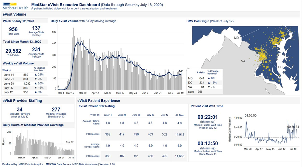 MedStar eVisit Executive Dashboard