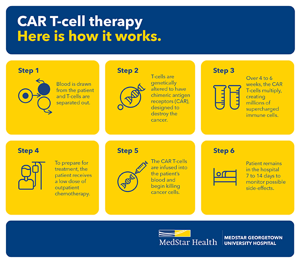 CAR-T cell therapy steps