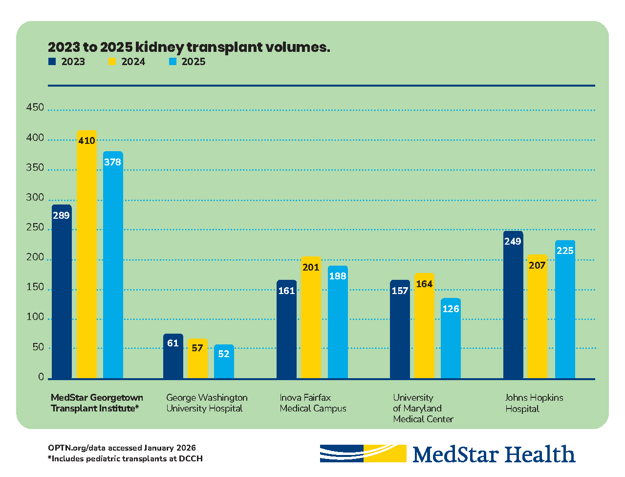 Informational chart which shows that MedStar Health performs more living donor kidney transplants than other Maryland/DC/Virginia medical systems..