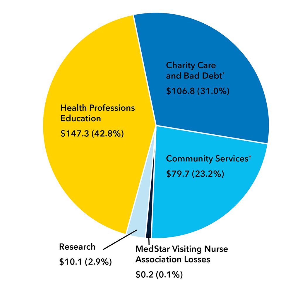 Health Professions Education 42.8%, Research 2.9%, Community Services 23.2%, Charity care and bad debt 31.0%